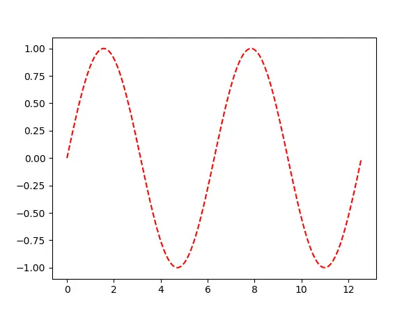 Matplotlib Line Chart - Curved Line