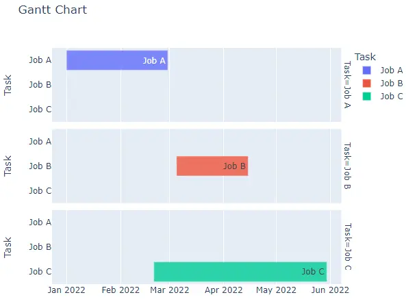 changing properties of gantt chart using the timeline function