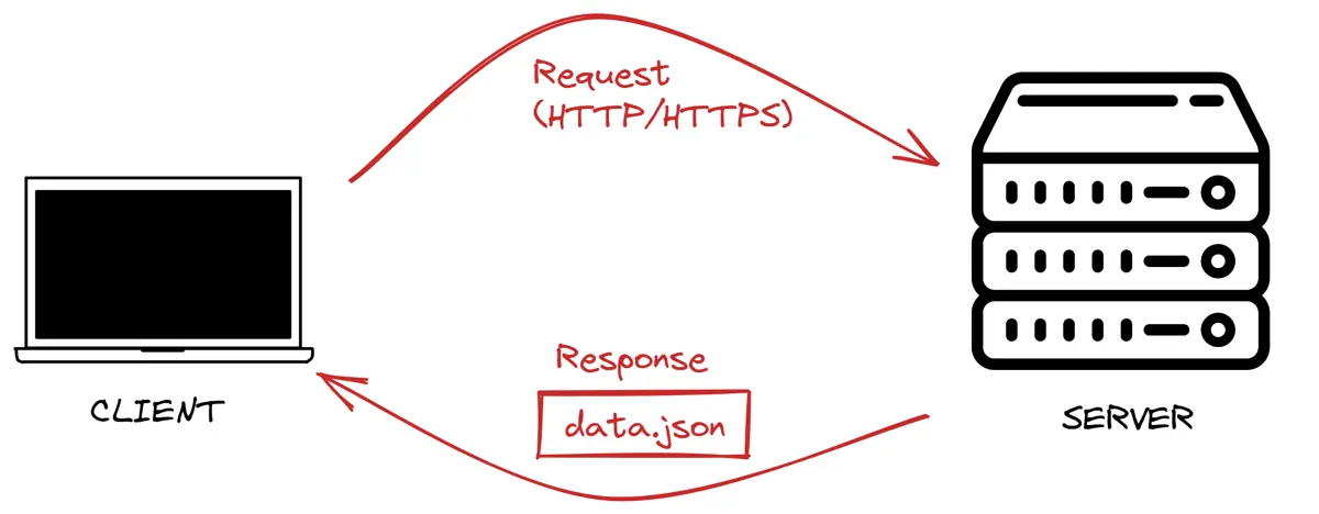 PowerShell Client and Server Communication Illustration