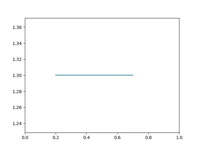 horizontal line in python using axhline() function