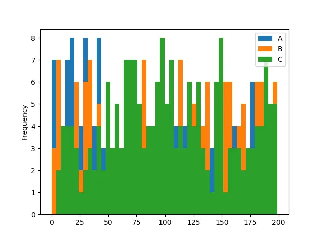 带有参数 50 bins 的 Pandas DataFrame.plot.hist