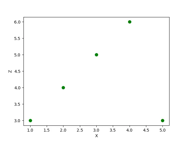 Taille fixe des points dans le diagramme de dispersion généré à l’aide du diagramme de dispersion DataFrame
