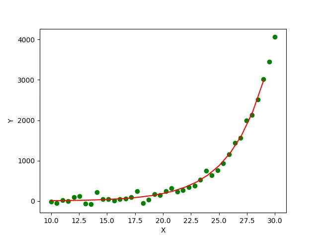 Courbe ajustée à une courbe expoentielle à l’aide de la méthode scipy.optimize.curve_fit
