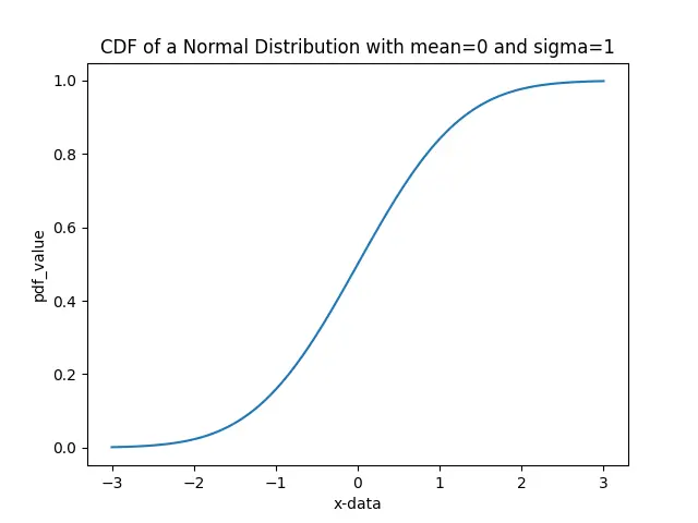 CDF d’une distribution normale avec mean = 3 et sigma = 2