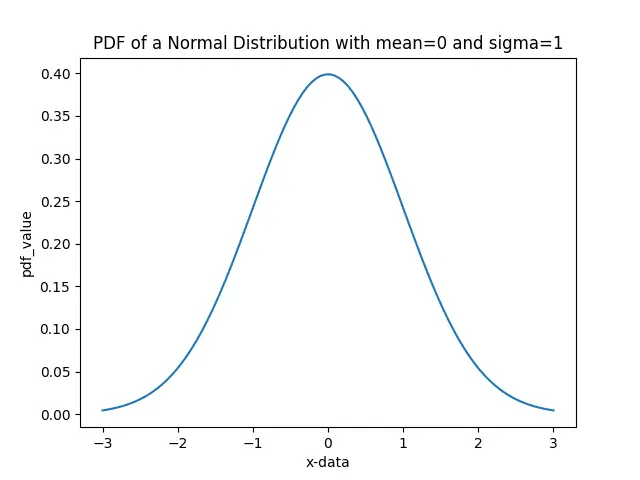PDF d’une distribution normale avec moyenne=0 et sigma=1