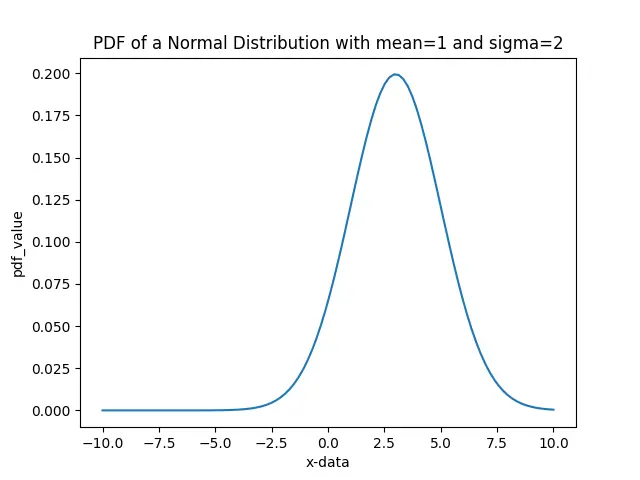 PDF d’une distribution normale avec moyenne=3 et sigma=2