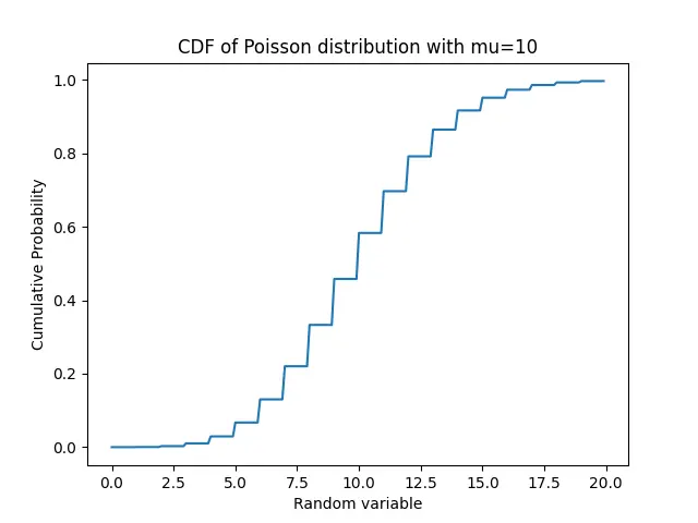 “CDF of poisson distrubution using scipy.stats.poisson.cdf method”