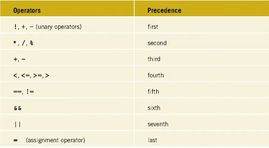 Precedencia de operadores