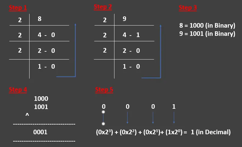 java bitwise operators - xor conversion