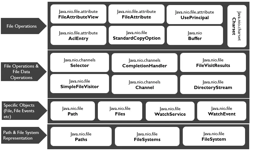 Einführung in das Java-Nio-Paket - Klassen