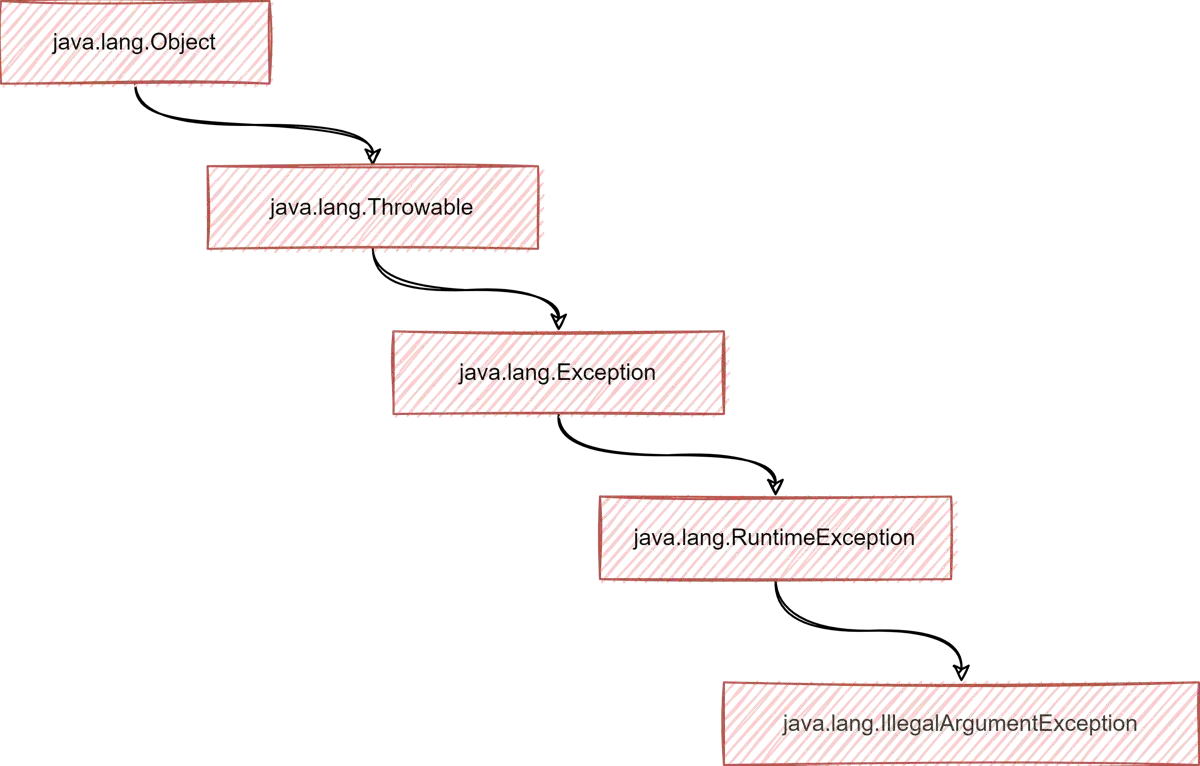 Java 中的 IllegalArgumentException 層次結構
