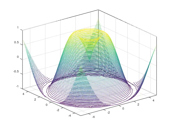A 3D contour plot with 50 contour lines representing the function sin