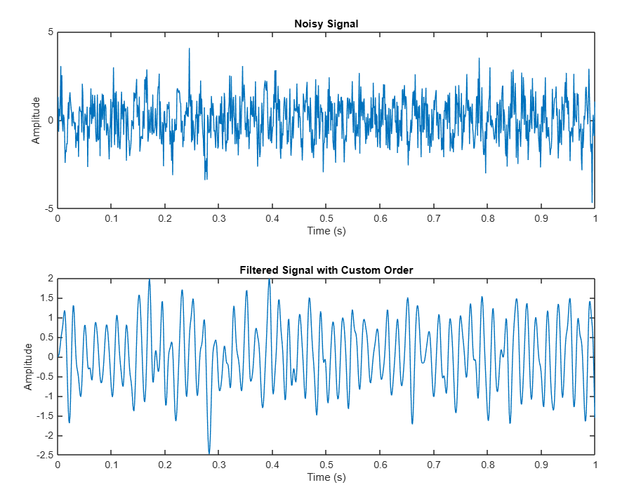 custom low pass filter in matlab