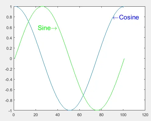 Adicionar rótulo às linhas usando a função text () no matlab
