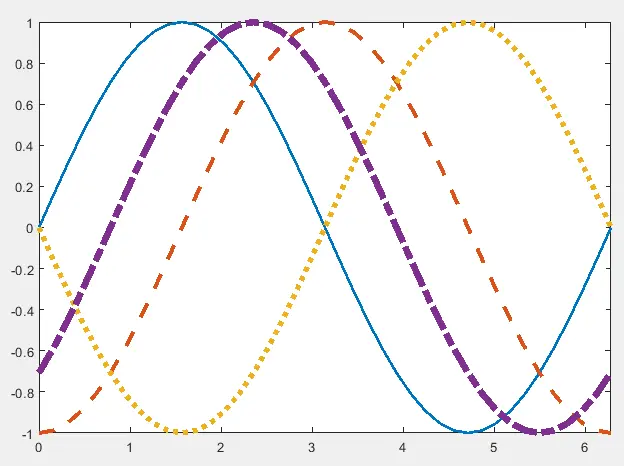 Matlab Sin Wave Plot - verschiedene Linienstile
