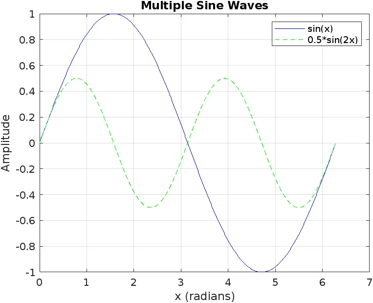 Plotting multiple sine wave in matlab