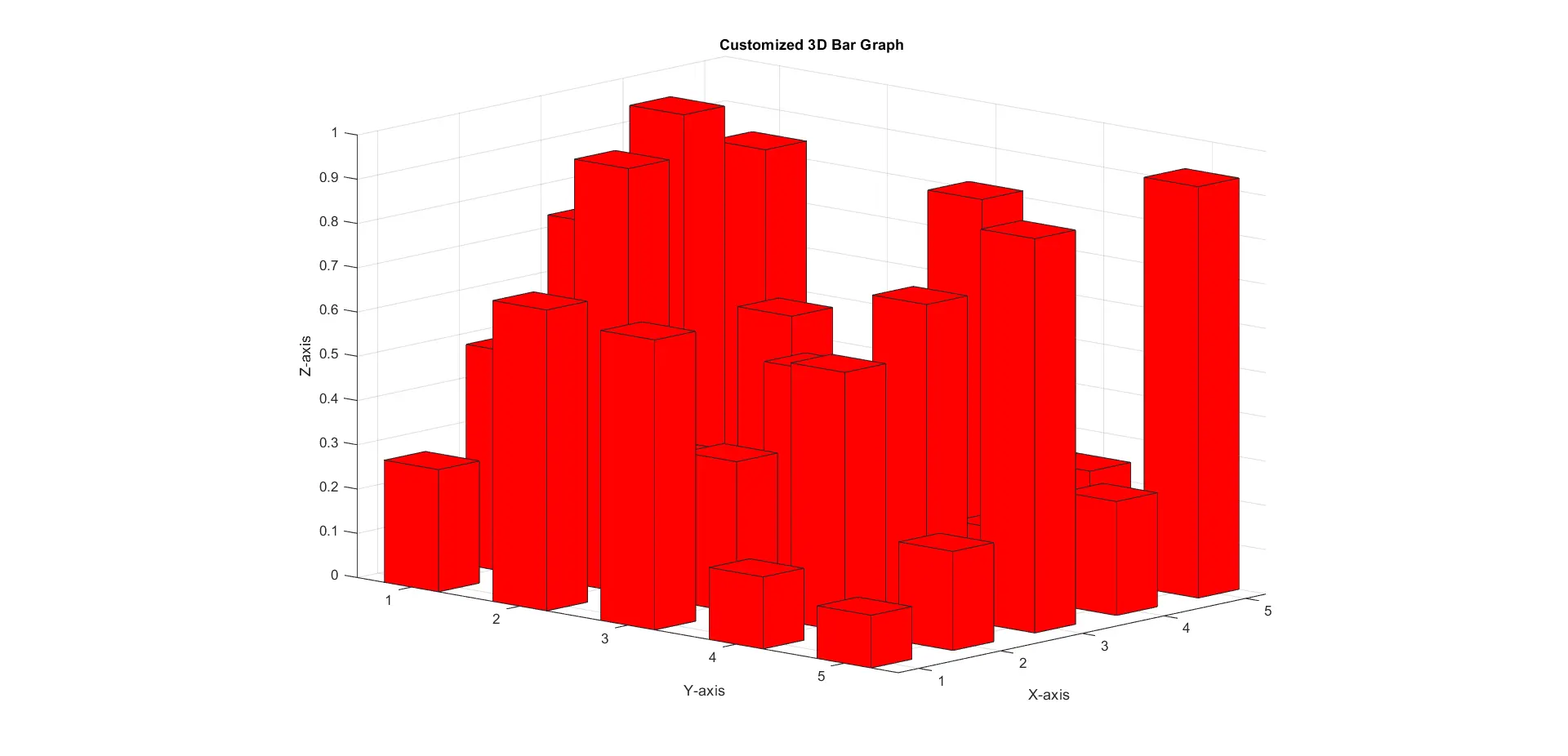 Customized 3D Bar Graph