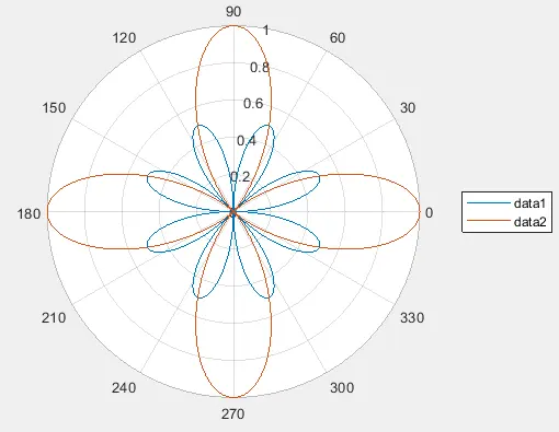 polar plot of a vector and matrix