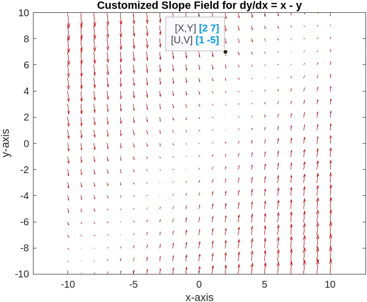 the slope field displaying the direction of the solution curves with customization