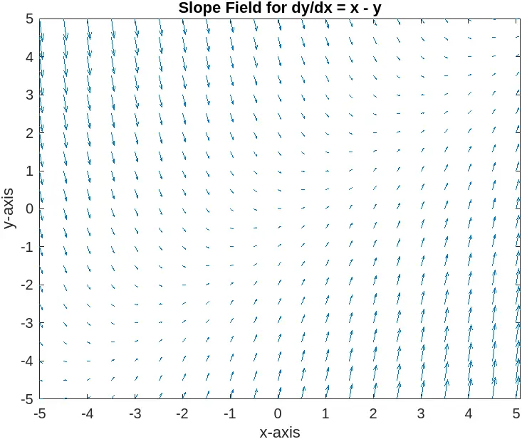 the slope field displaying the direction of the solution curves
