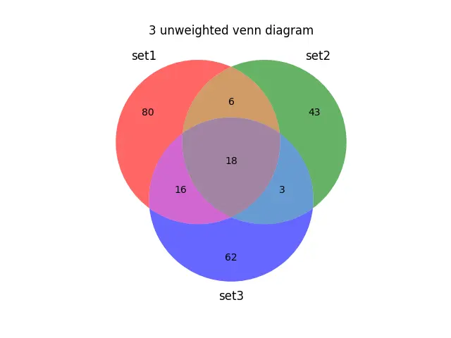 3 Matplotlib 中的未加權維恩圖
