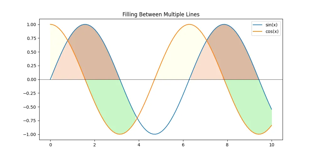 Matplotlib fill between multiple lines