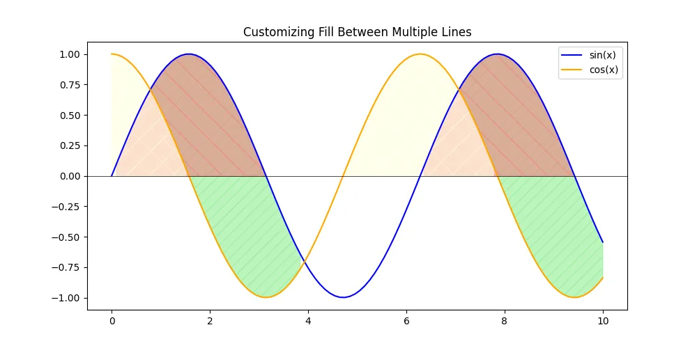 Matplotlib fill between multiple lines and customize the fill colors and styles