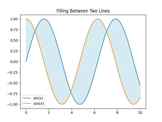 Matplotlib fill between two lines