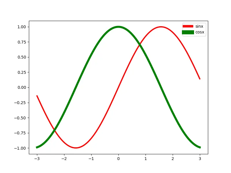 Linienbreite der Linien einer Legende in Matplotlib mit der Methode set_linewidth setzen