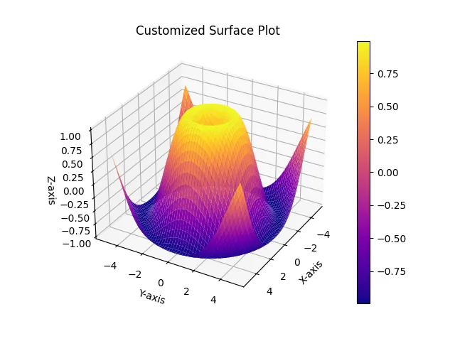 Matplotlib creates a customized surface plot