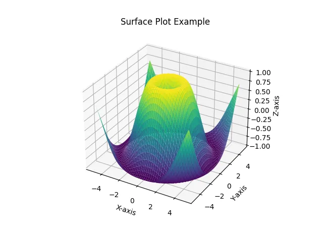 Matplotlib creates surface plot
