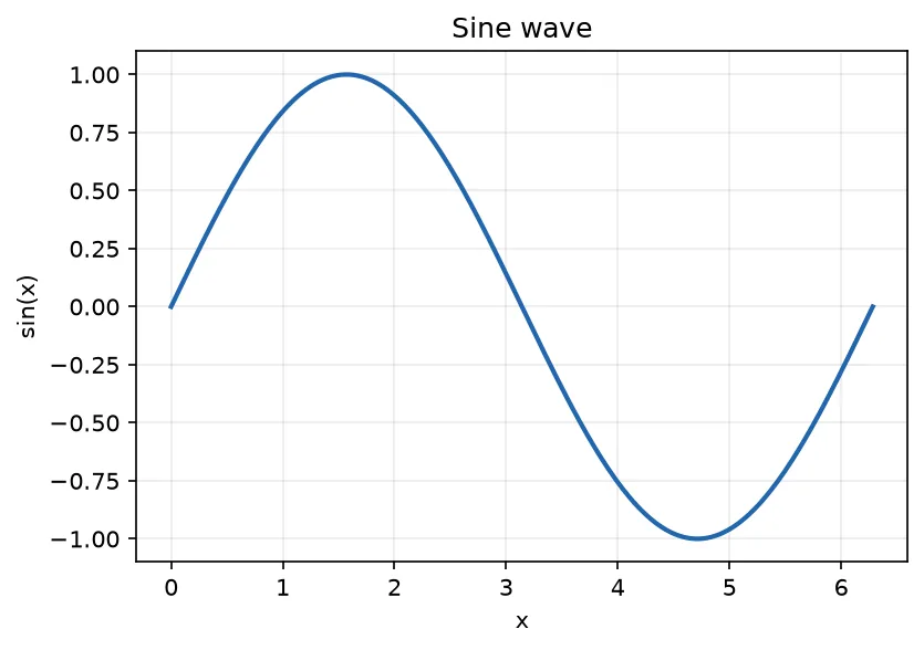Figura Matplotlib salvata con onda sinusoidale, assi etichettati e griglia.