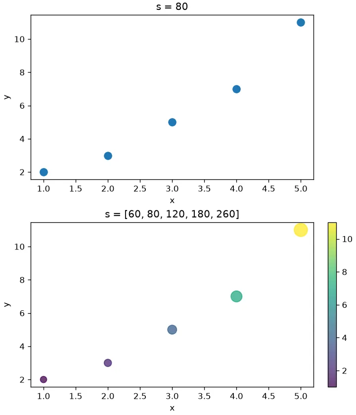 하나의 스칼라 마커 면적과 점마다 지정한 다섯 개의 면적을 비교하는 두 Matplotlib 산점도.
