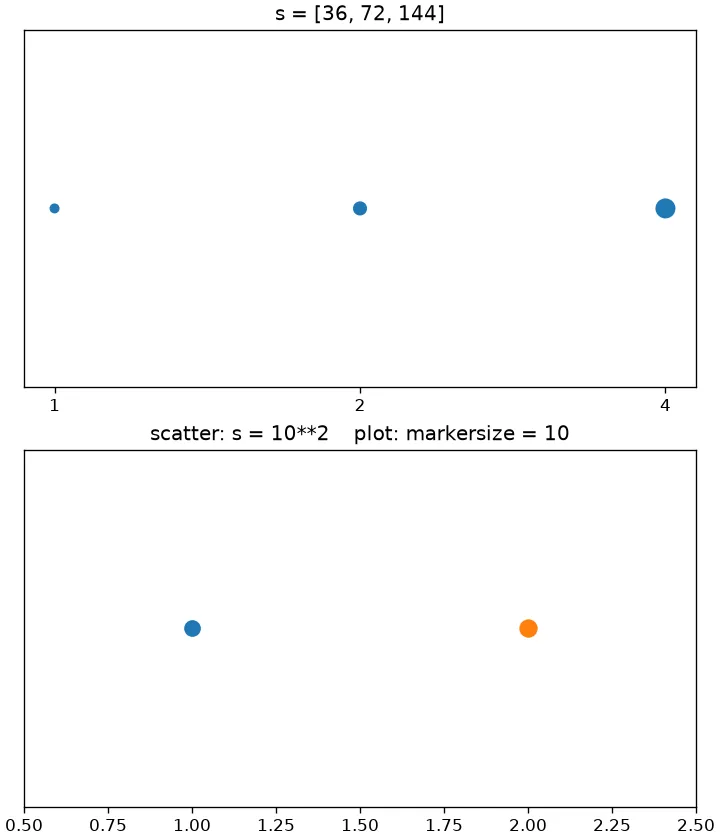 산점도 면적 배율과 scatter의 s, plot의 markersize를 비교하는 Matplotlib 출력.