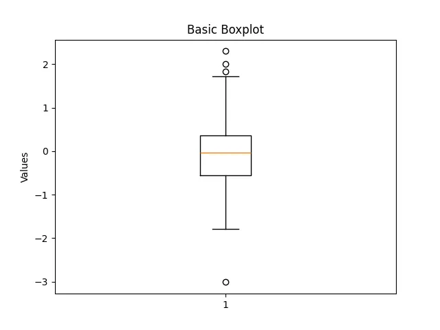 Boxplot in Python using Matplotlib