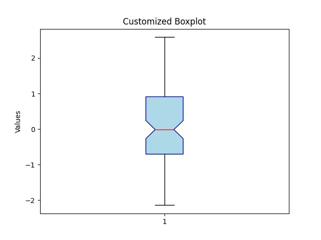 Customize Boxplot in Python using Matplotlib