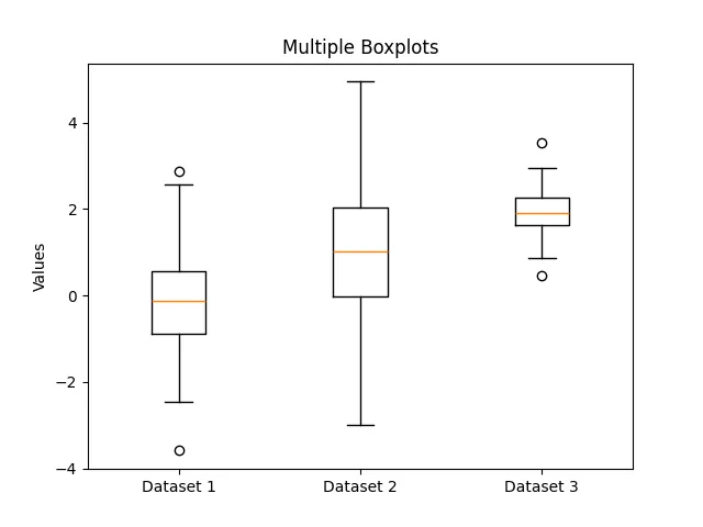 Create Multiple Boxplots in Python using Matplotlib
