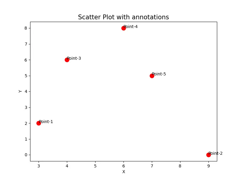 Aggiungi un’etichetta ai punti del grafico a dispersione utilizzando la funzione matplotlib.pyplot.annotate()