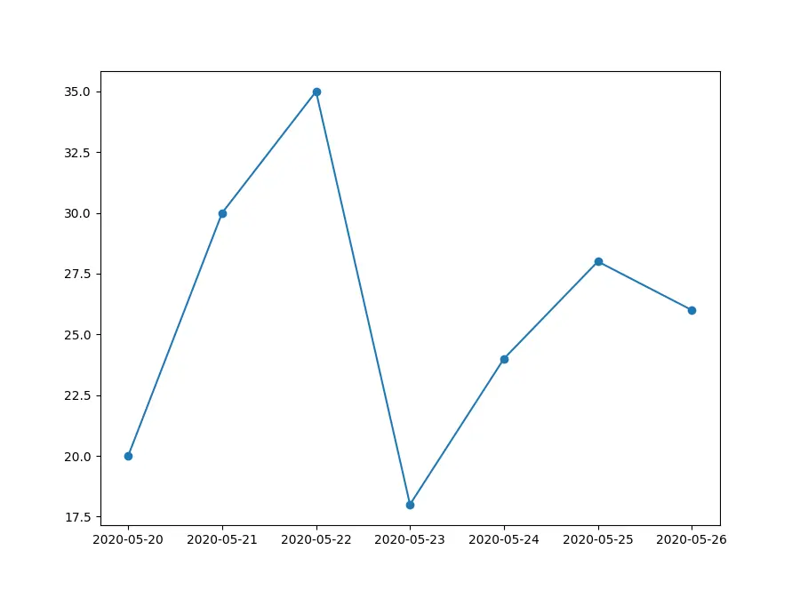 Traccia i dati delle serie temporali in Matplotlib convertendo il testo nel formato datetime