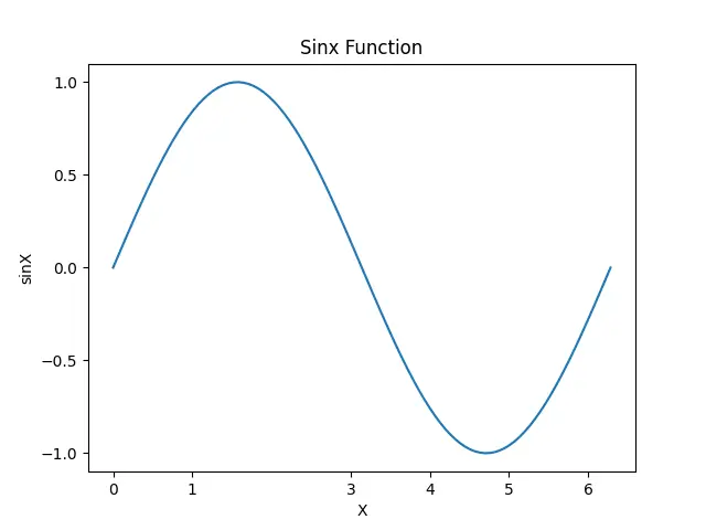Número de tiquetaques de plotting definido utilizando o método set_ticks