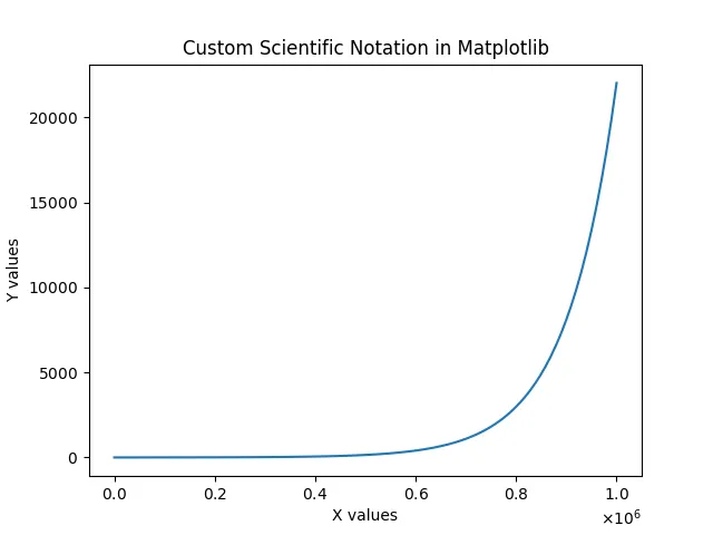 Matplotlib Set Tick Label - Using ScalarFormatter for Customization