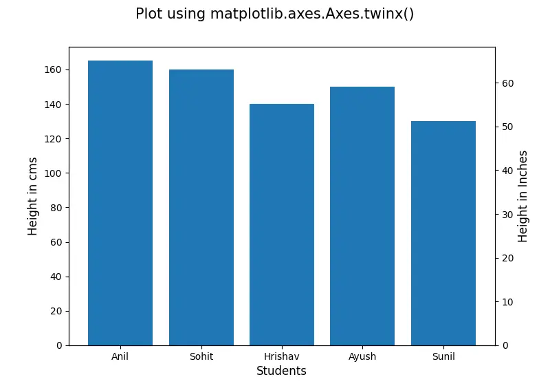 twinx and twiny in Matplotlib | Delft Stack