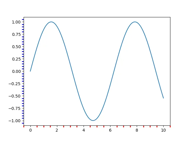 Matplotlib customize Minor Ticks in plot
