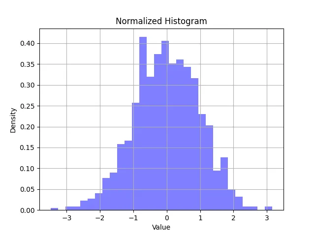python Matplotlib normalized histogram