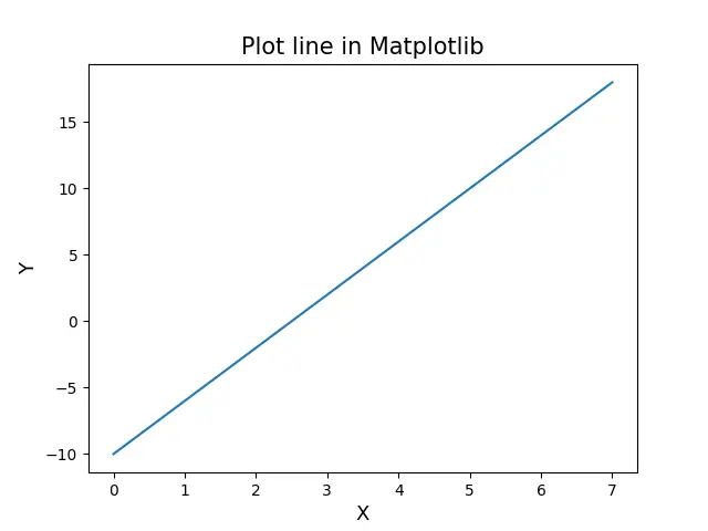Plotar um único Plot Matplotlib