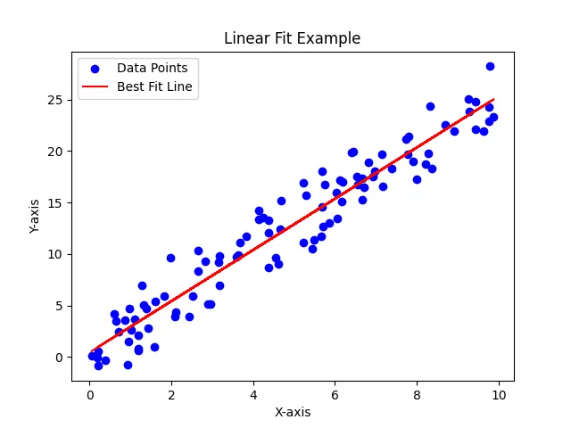 Plot numpy linear fit in python matplotlib