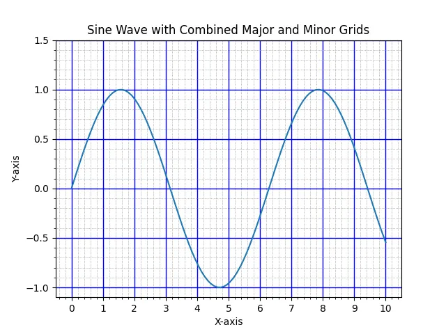 Matplotlib combine major and minor grid intervals