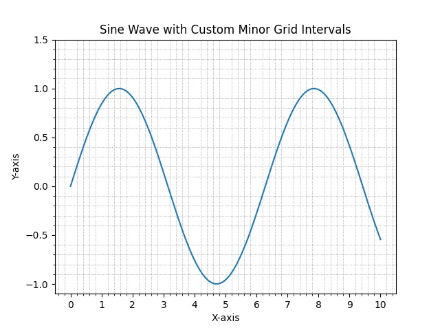 Matplotlib customize minor grid intervals