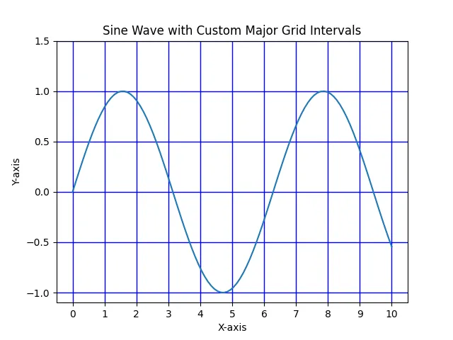 Matplotlib Set grid major intervals