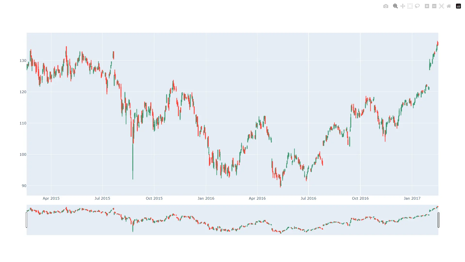Gráfico de velas de acciones de Apple